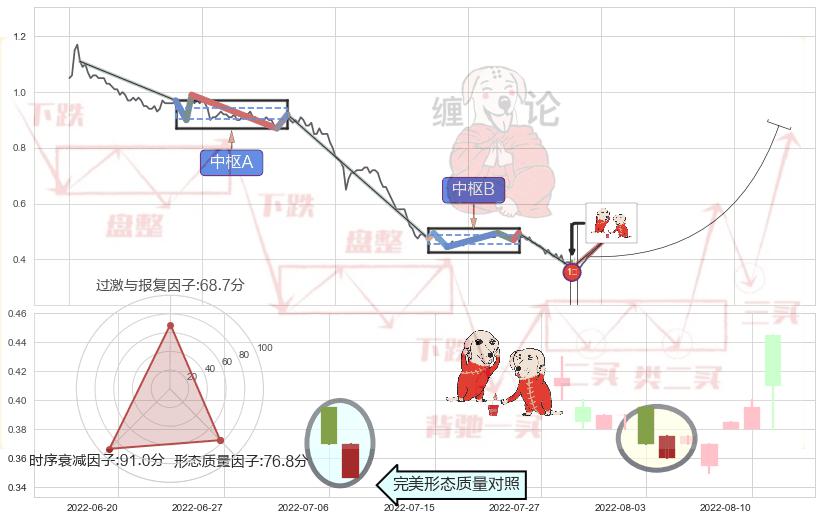 好友反攻+曙光初现形态 ➕ 缠论买卖点