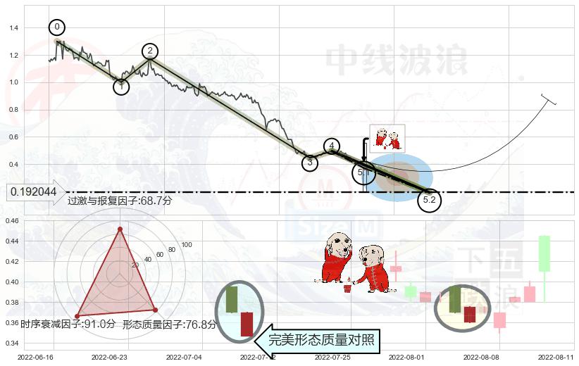好友反攻+曙光初现形态+锤头线（锤子线） ➕ 5浪主体