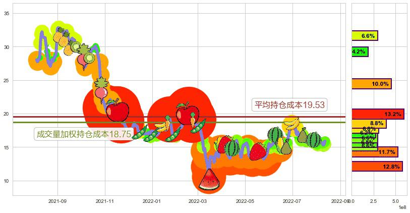 海底捞(hk06862)持仓成本图-阿布量化