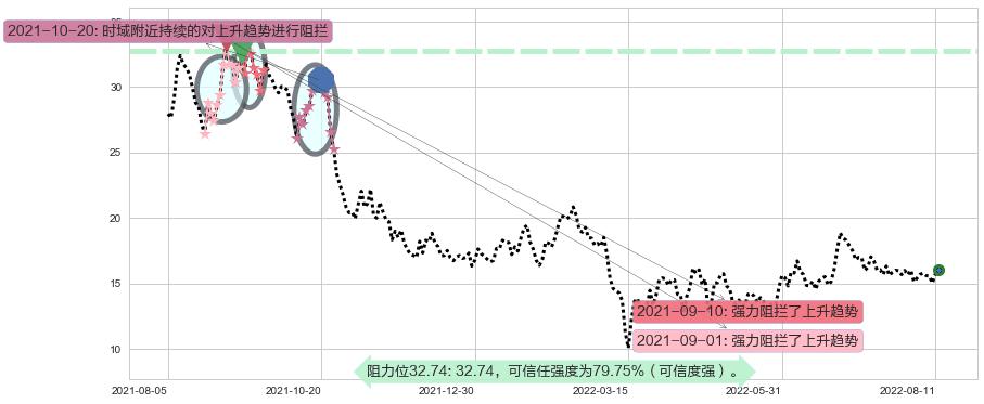 海底捞阻力支撑位图-阿布量化