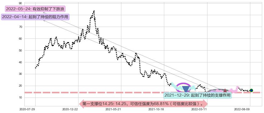 海底捞阻力支撑位图-阿布量化