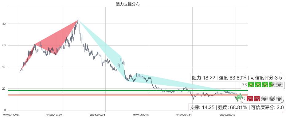 海底捞(hk06862)阻力支撑位图-阿布量化