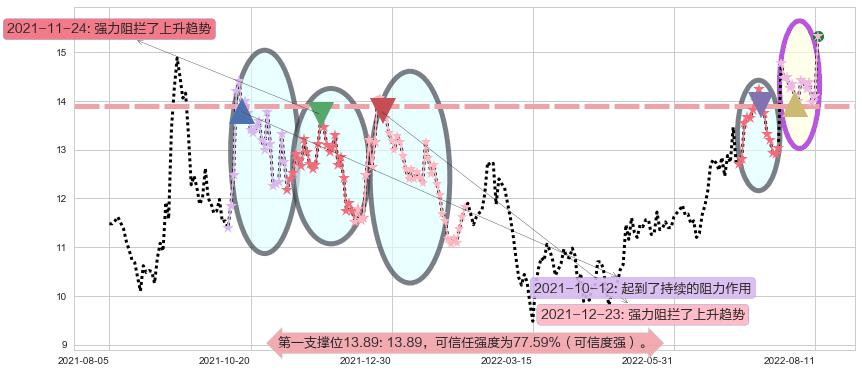 长飞光纤光缆阻力支撑位图-阿布量化