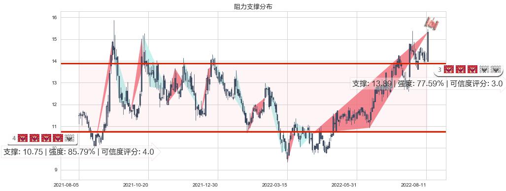 长飞光纤光缆(hk06869)阻力支撑位图-阿布量化