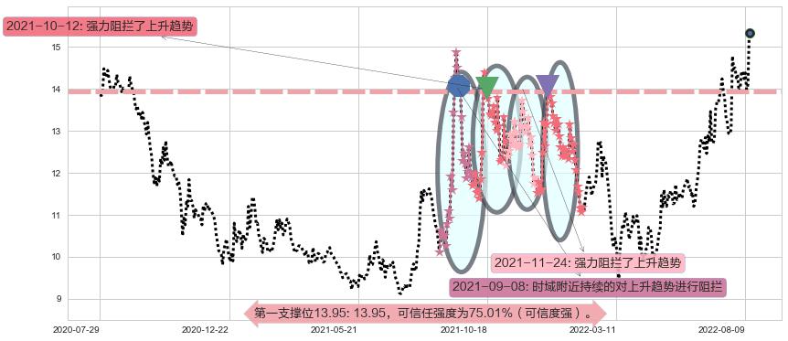 长飞光纤光缆阻力支撑位图-阿布量化