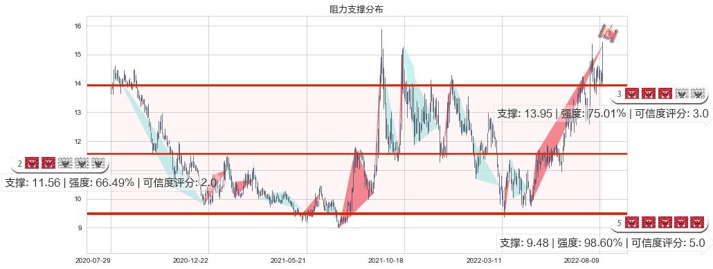 长飞光纤光缆(hk06869)阻力支撑位图-阿布量化