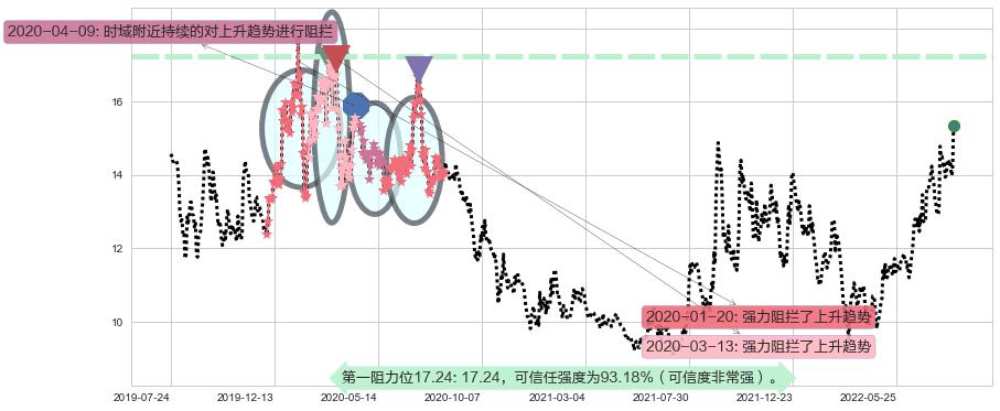 长飞光纤光缆阻力支撑位图-阿布量化