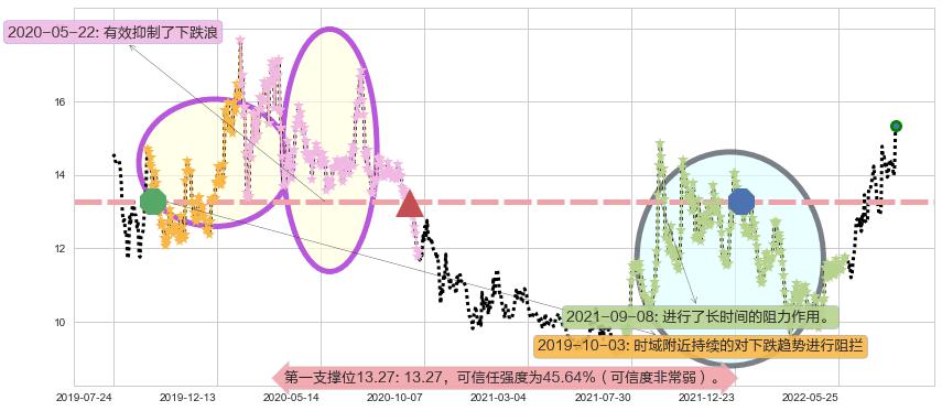 长飞光纤光缆阻力支撑位图-阿布量化