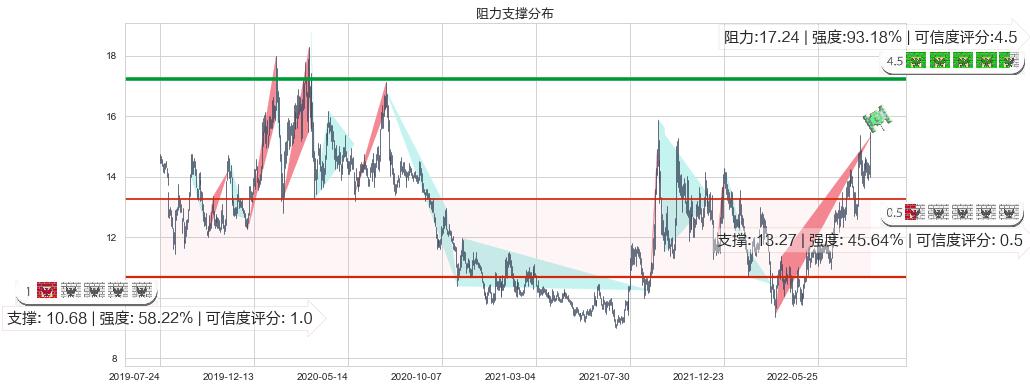 长飞光纤光缆(hk06869)阻力支撑位图-阿布量化