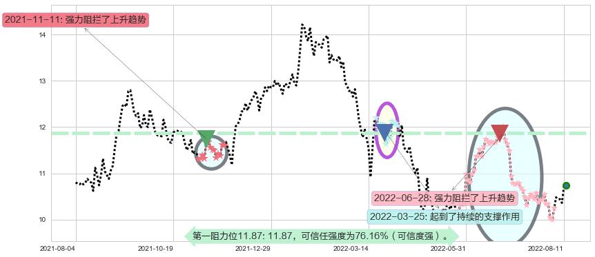 华泰证券阻力支撑位图-阿布量化