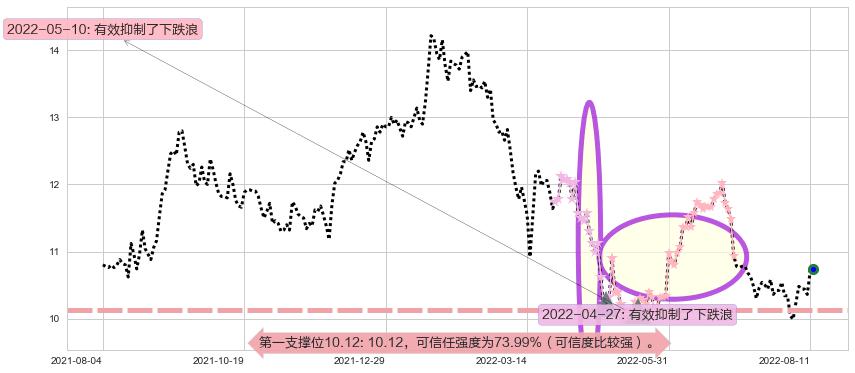 华泰证券阻力支撑位图-阿布量化