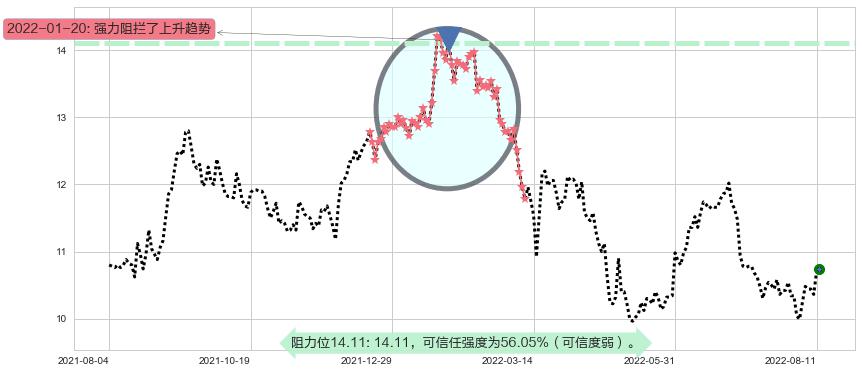 华泰证券阻力支撑位图-阿布量化