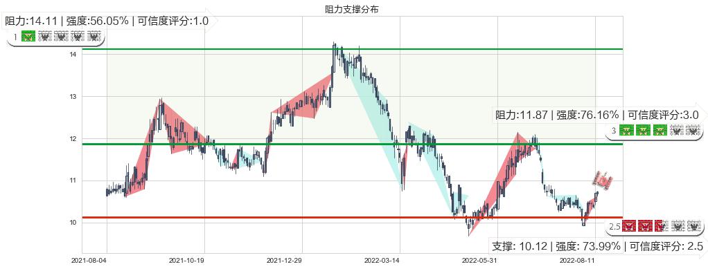 华泰证券(hk06886)阻力支撑位图-阿布量化