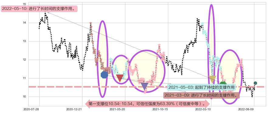 华泰证券阻力支撑位图-阿布量化