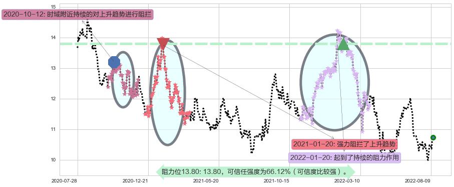 华泰证券阻力支撑位图-阿布量化