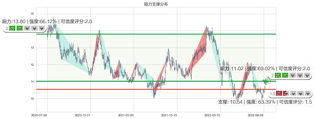 华泰证券(hk06886)阻力支撑位图-阿布量化