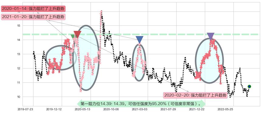 华泰证券阻力支撑位图-阿布量化