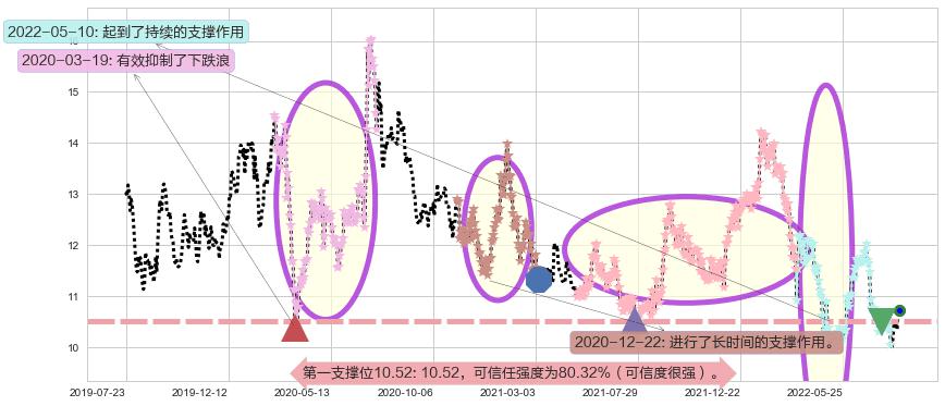 华泰证券阻力支撑位图-阿布量化