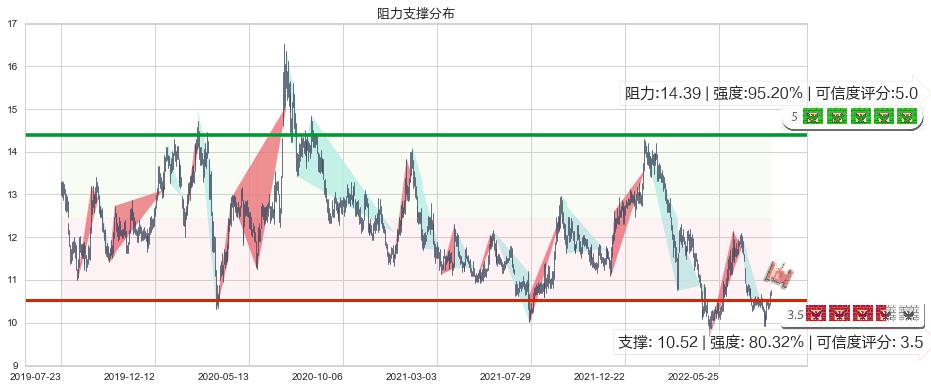 华泰证券(hk06886)阻力支撑位图-阿布量化