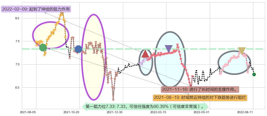 DYNAM JAPAN HOLDINGS阻力支撑位图-阿布量化