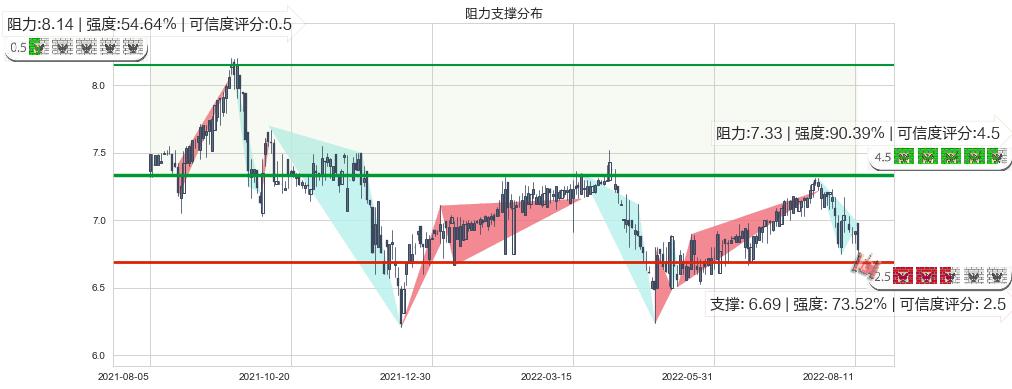 DYNAM JAPAN HOLDINGS(hk06889)阻力支撑位图-阿布量化