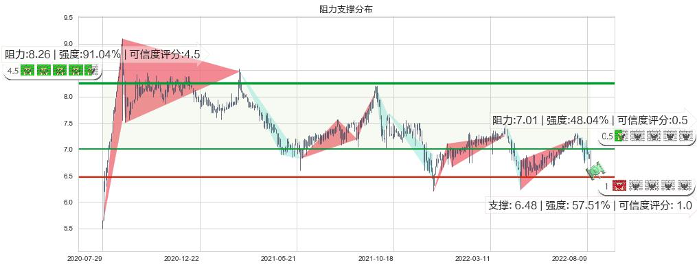 DYNAM JAPAN HOLDINGS(hk06889)阻力支撑位图-阿布量化