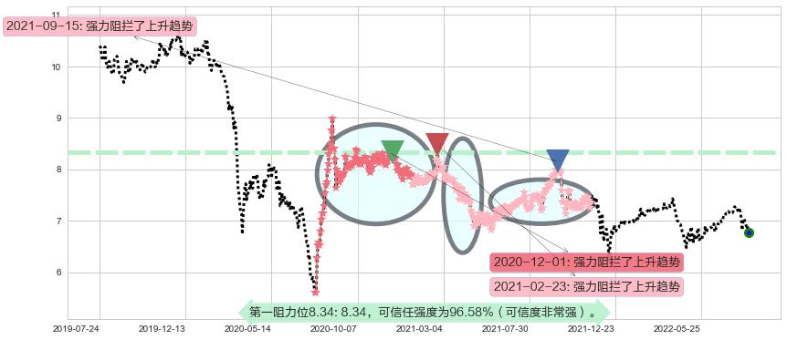 DYNAM JAPAN HOLDINGS阻力支撑位图-阿布量化