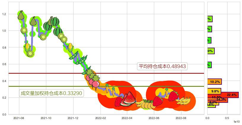 中国有赞(hk08083)持仓成本图-阿布量化