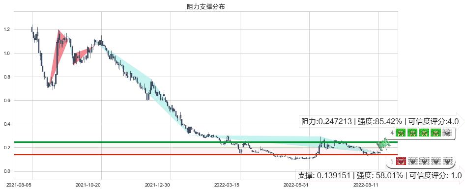 中国有赞(hk08083)阻力支撑位图-阿布量化