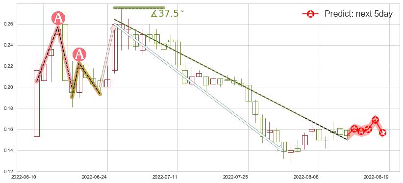 中国有赞(hk08083)价格预测图-阿布量化