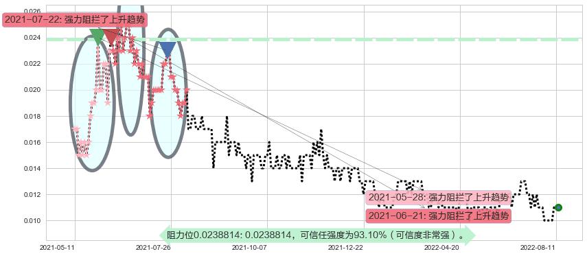 华亿金控阻力支撑位图-阿布量化