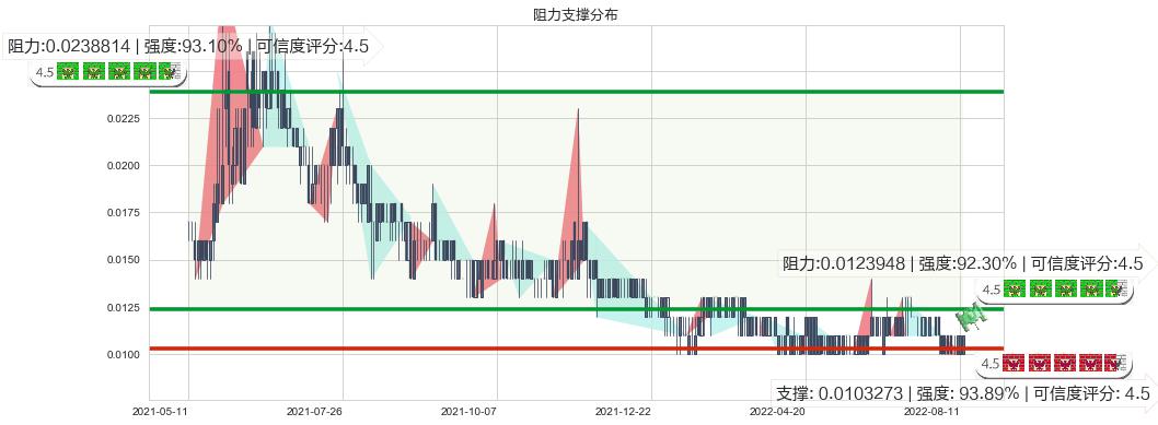 华亿金控(hk08123)阻力支撑位图-阿布量化