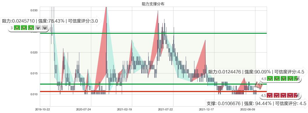 华亿金控(hk08123)阻力支撑位图-阿布量化