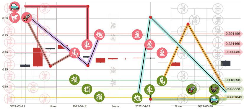 富誉控股(hk08269)止盈止损位分析