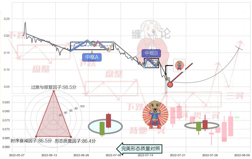 旭日东升+红三兵+上涨螺旋桨形态+早晨之星（黎明之星） ➕ 缠论买卖点
