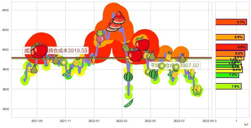 红筹指数(hkHSCCI)持仓成本图-阿布量化