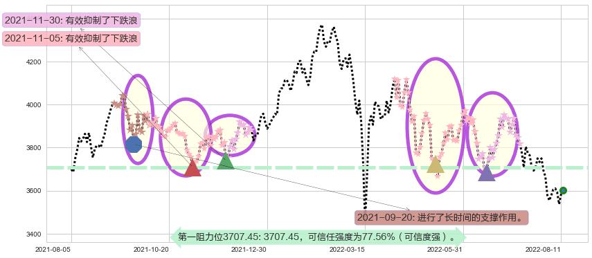 红筹指数阻力支撑位图-阿布量化