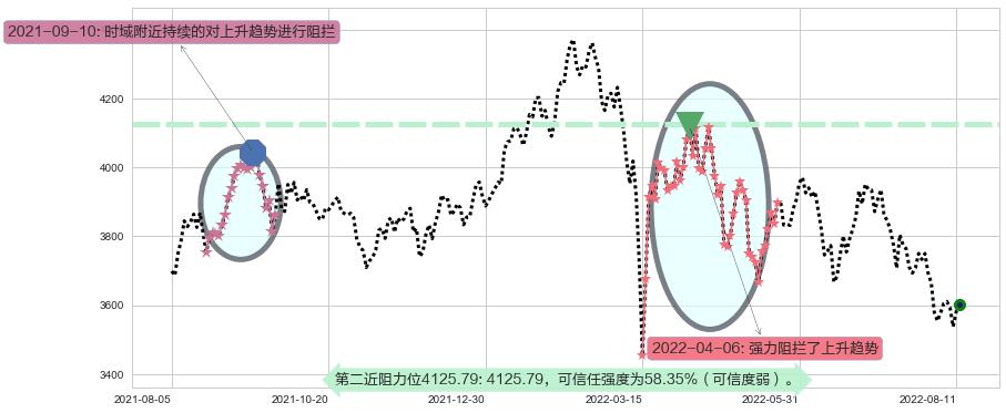 红筹指数阻力支撑位图-阿布量化
