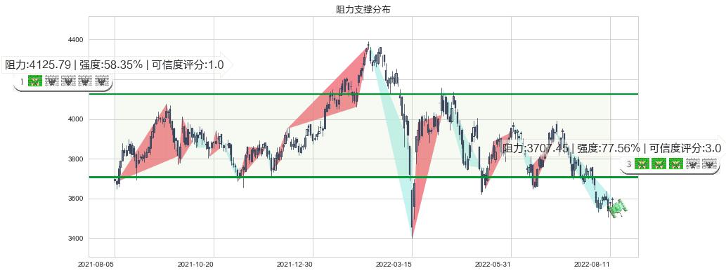 红筹指数(hkHSCCI)阻力支撑位图-阿布量化