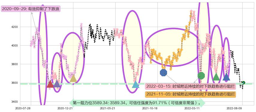 红筹指数阻力支撑位图-阿布量化