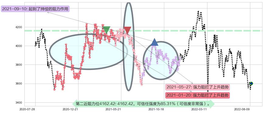 红筹指数阻力支撑位图-阿布量化