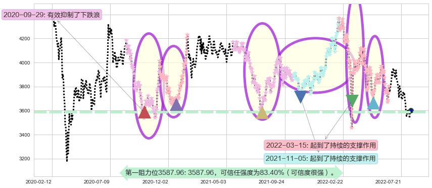 红筹指数阻力支撑位图-阿布量化