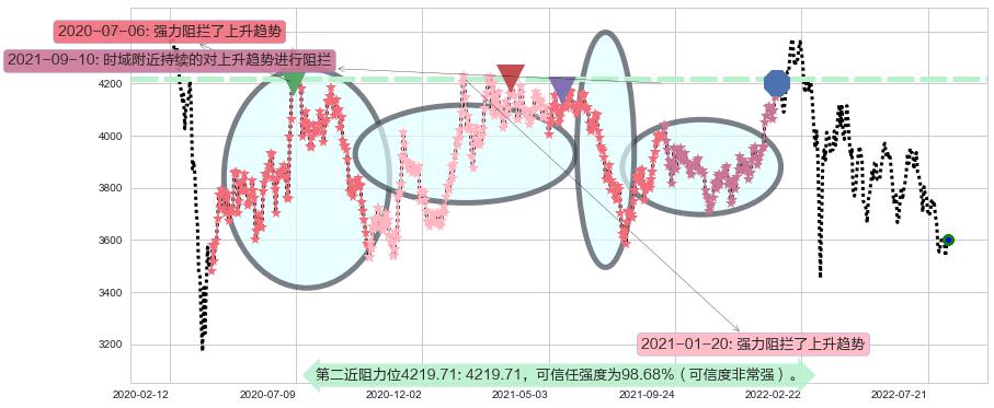 红筹指数阻力支撑位图-阿布量化