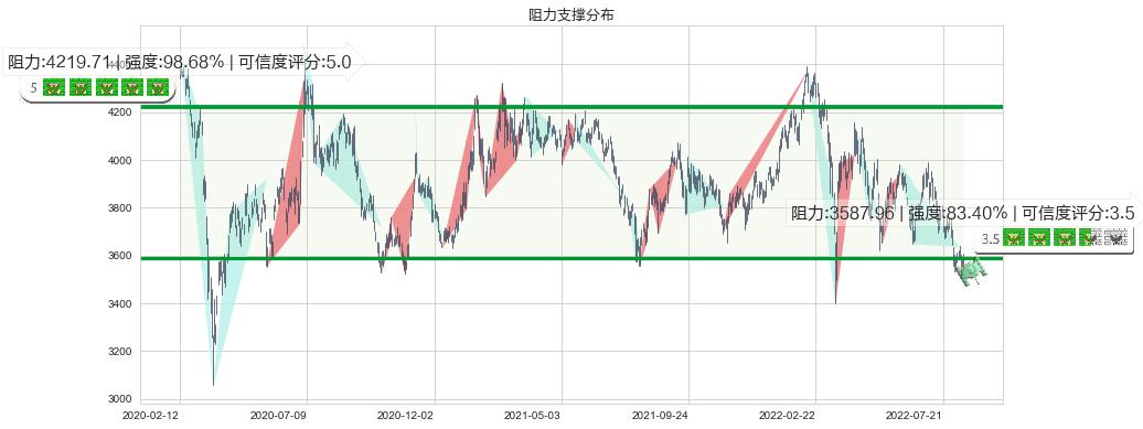 红筹指数(hkHSCCI)阻力支撑位图-阿布量化