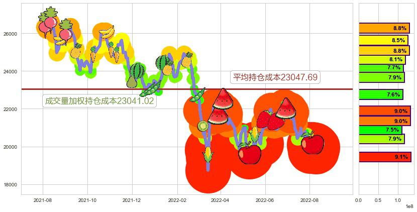 恒生指数(hkHSI)持仓成本图-阿布量化