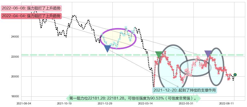 恒生指数阻力支撑位图-阿布量化