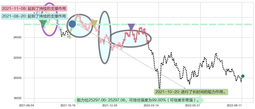 恒生指数阻力支撑位图-阿布量化