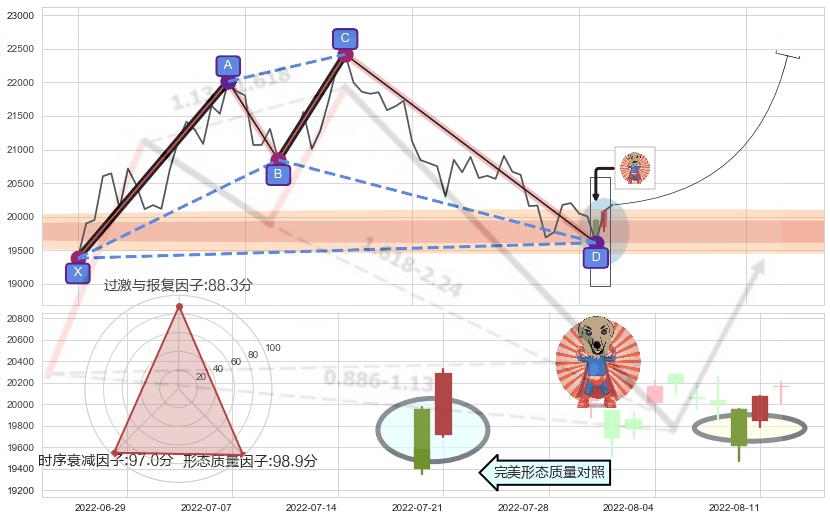旭日东升+双针探底 ➕ 谐波(XABCD)