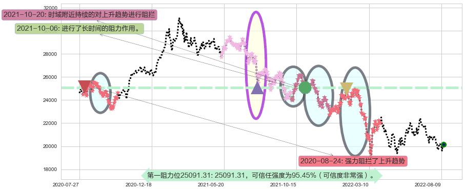 恒生指数阻力支撑位图-阿布量化