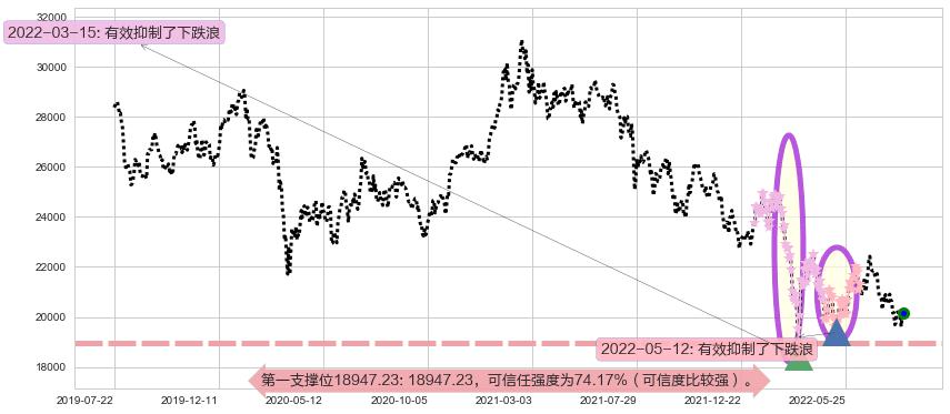 恒生指数阻力支撑位图-阿布量化